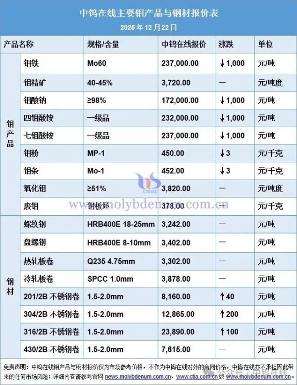 炒股配资开户网 钼铁、四钼酸铵、钼粉最新价格